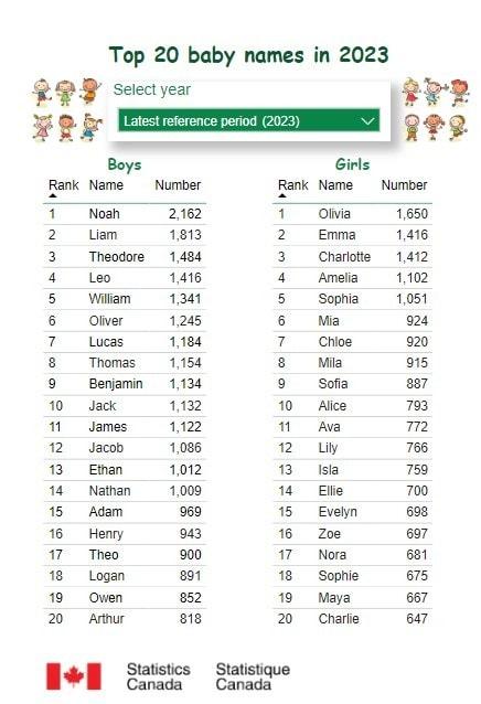 본문 이미지 - 캐나다 생명 통계- 출생 데이터 베이스와 정부의 아기 이름 목록에서 수집한 데이터를 바탕으로 집계된 이름 순위이다. 통계 캐나다에 따르면, 노아와 올리비아는 2023년 아기 이름 차트에서 1위를 차지했다. 2023. 10. 06/ &lt;출처: 캐나다 통계청 &gt;