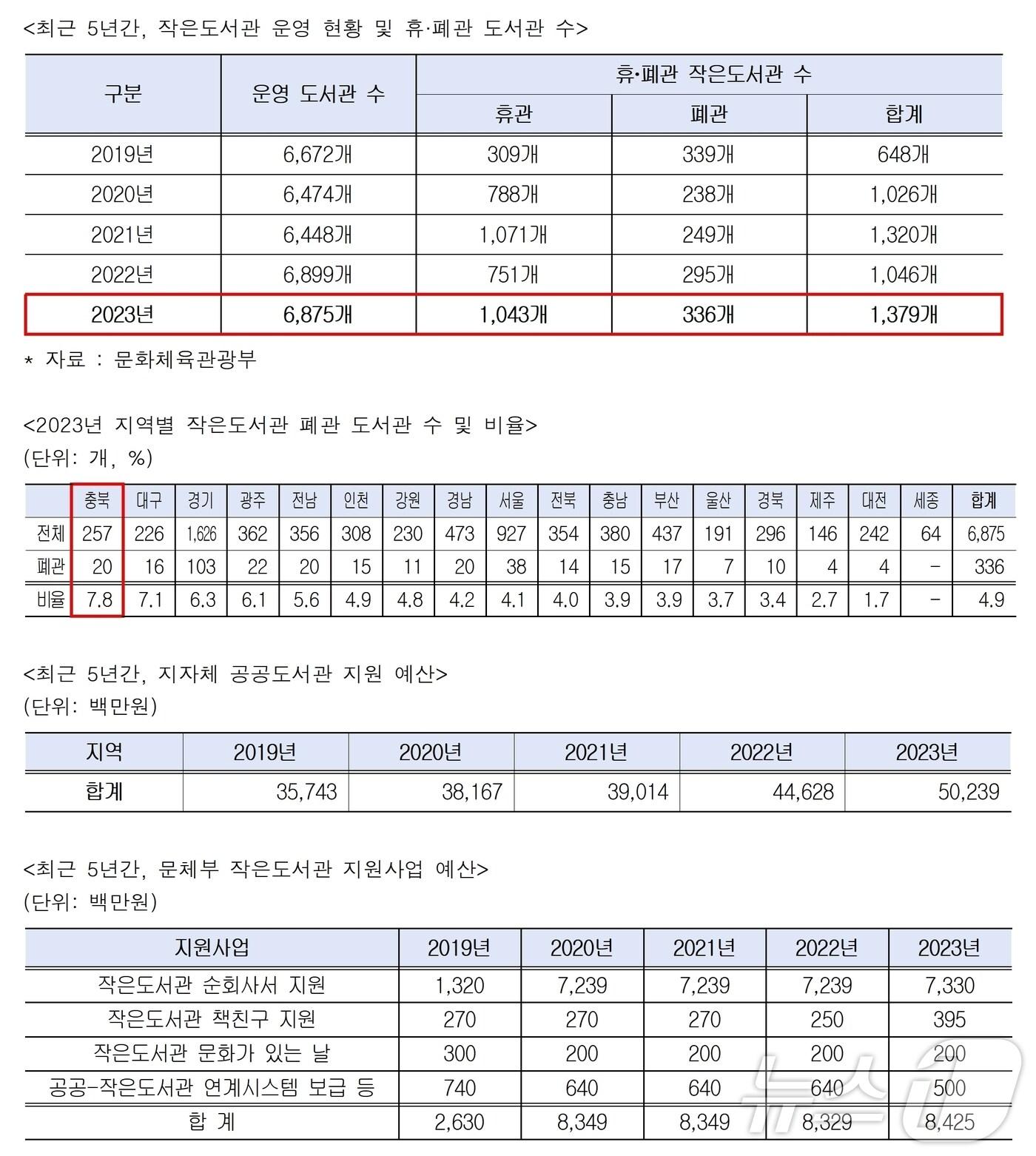 본문 이미지 - 전국 작은도서관 운영 현황.(민형배 의원실 제공)./뉴스1