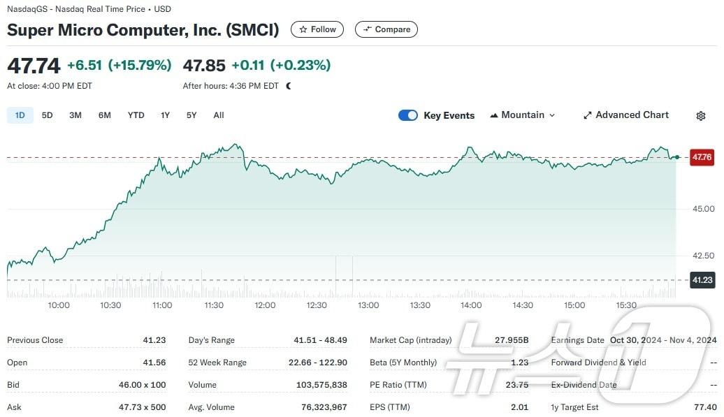 본문 이미지 - 슈퍼 마이크로 일일 주가추이 - 야후 파이낸스 갈무리