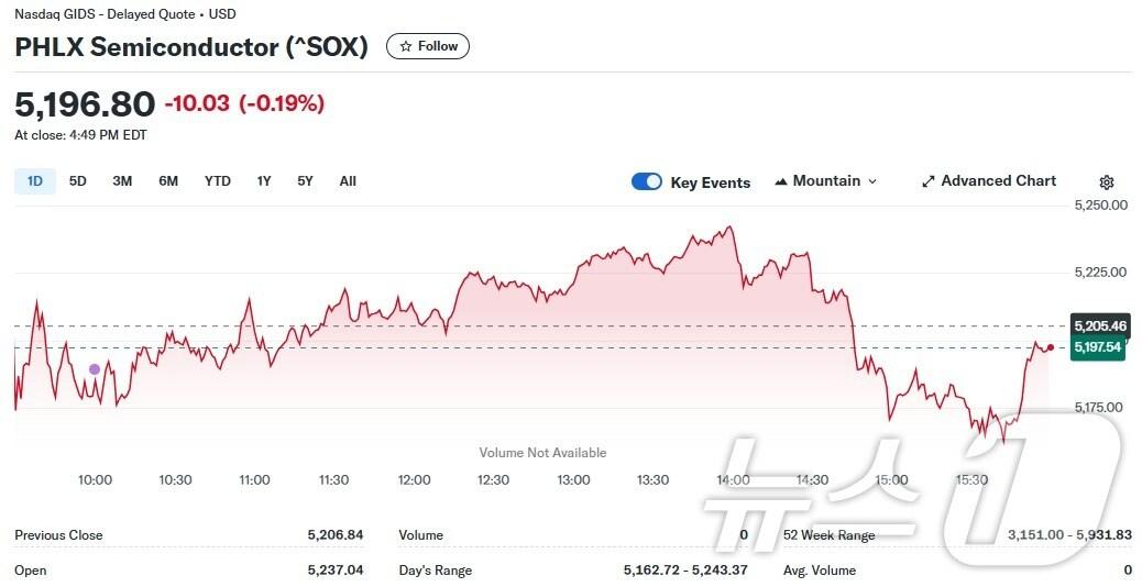 본문 이미지 - 필라델피아반도체지수 일일 추이 - 야후 파이낸스 갈무리