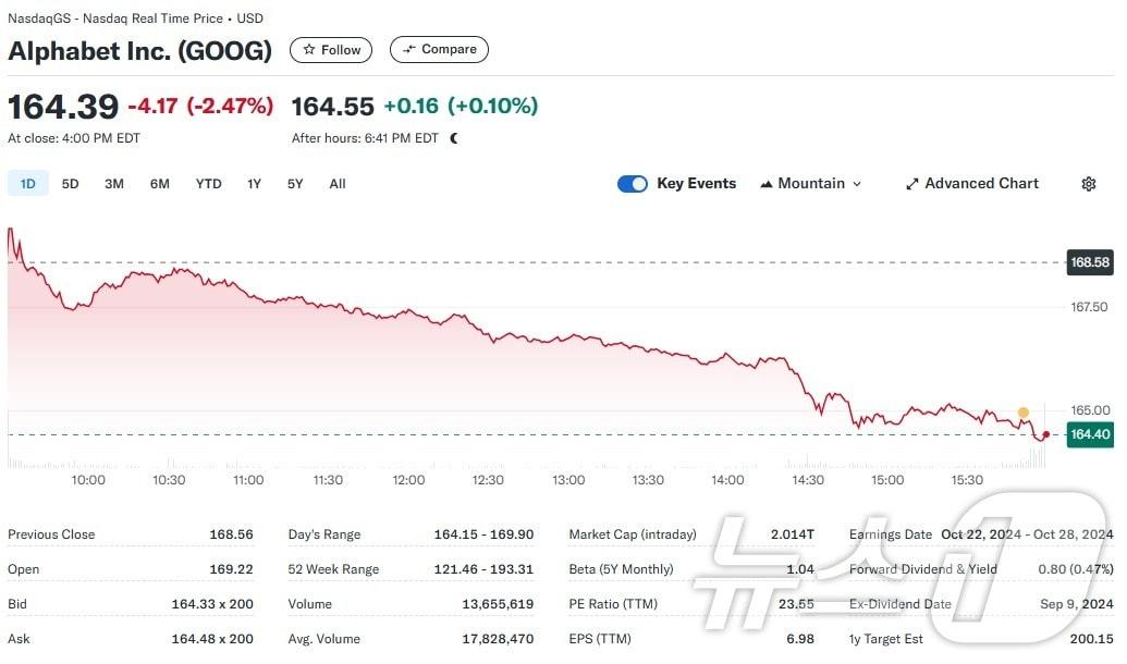 본문 이미지 - 알파벳 일일 주가추이 - 야후 파이낸스 갈무리