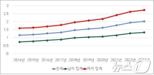 본문 이미지 - 최근 10년간 우울증 유병률 현황/보건복지부 제공