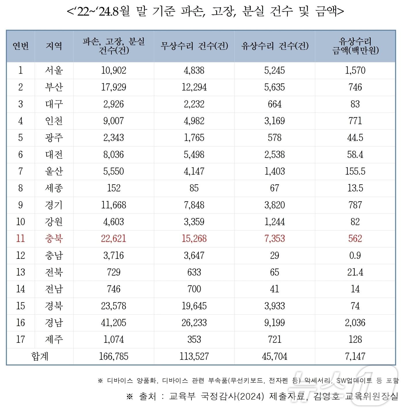 본문 이미지 - 2022∼2024년 8월 말 기준 디바이스 파손, 고장, 분실 건수와 금액.(김영호 의원실 제공)/뉴스1