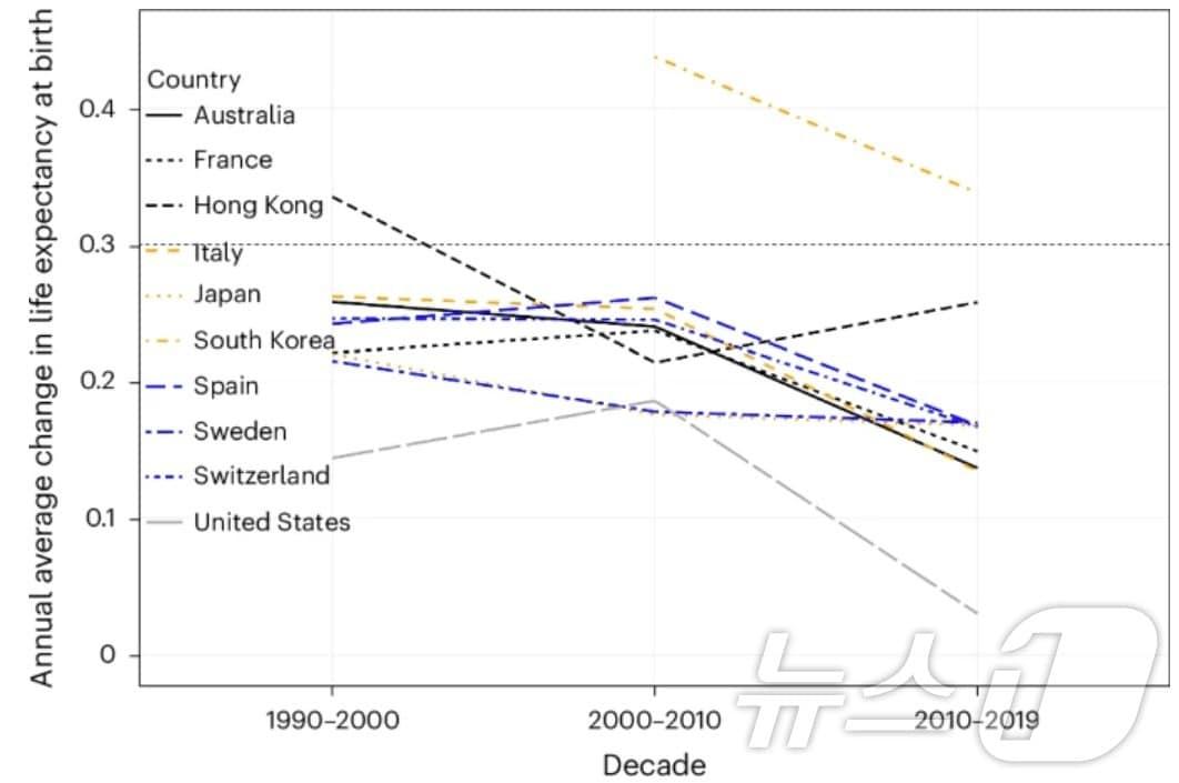 본문 이미지 - 1990~2019년 9개국 및 홍콩 평균 기대수명 연평균 변화 추이. (제이 올샨스키 논문 Implausibility of radical life extension in humans in the twenty-first century 갈무리)