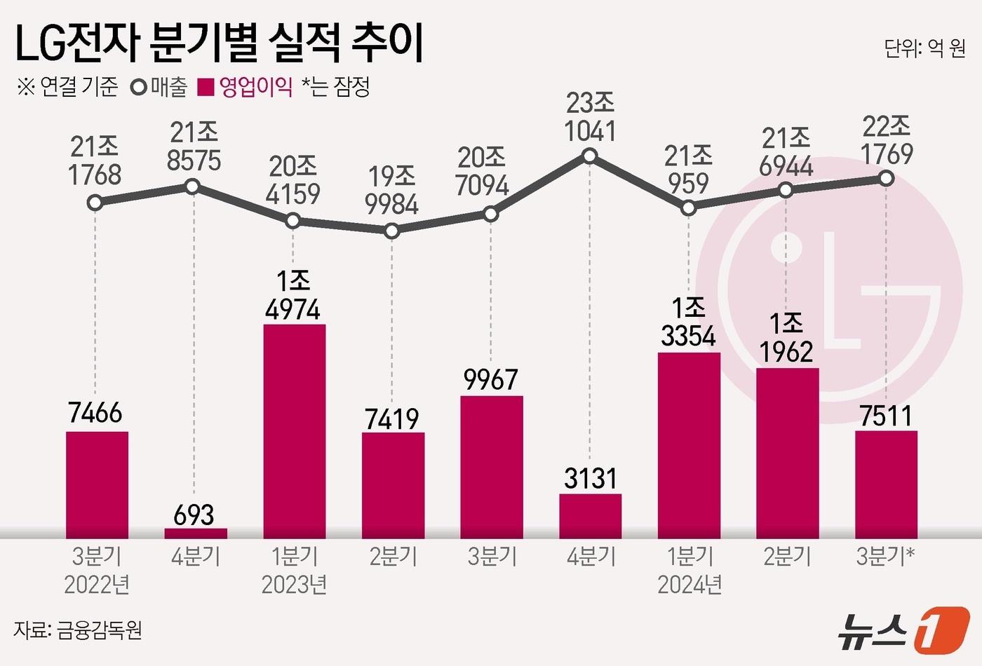 LG전자(066570)는 3분기 매출액이 전년 동기 대비 10.7% 늘어난 22조1769억 원, 영업이익은 지난해 같은 기간보다 20.9% 감소한 7511억 원으로 잠정 집계됐다고 8일 공시했다. ⓒ News1 김지영 디자이너