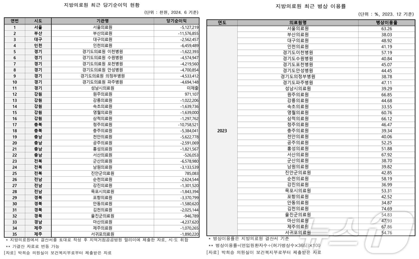 지방의료원 당기순이익과 병상 이용률 현황.(박희승 의원실 제공)/뉴스1