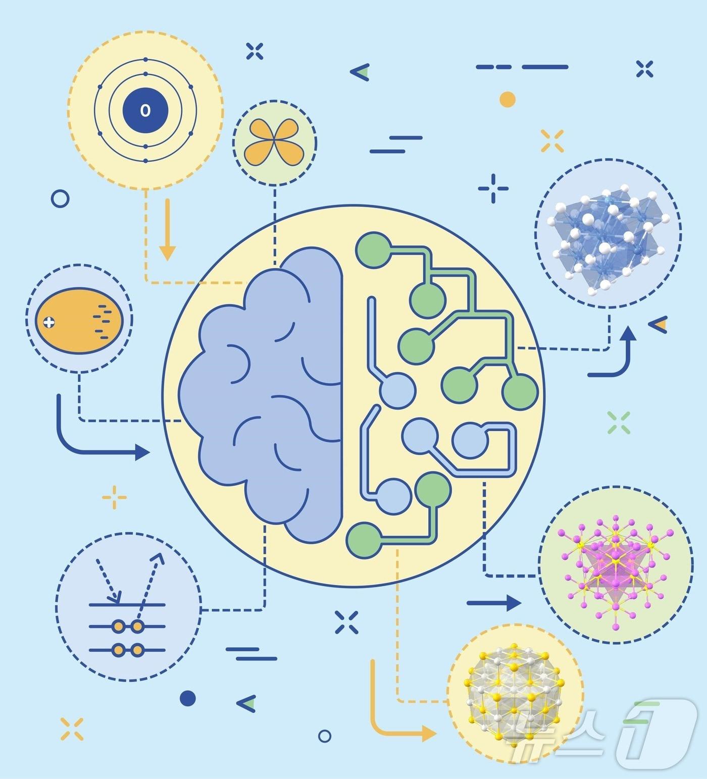 본문 이미지 - 화학 기본 개념(왼쪽)을 배운 AI가 다양한 소재(오른쪽)의 물성을 예측하는 내용을 담은 모식도. (KAIST 제공)/뉴스1
