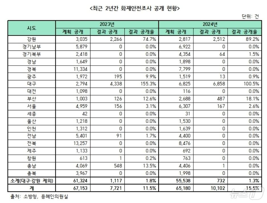 본문 이미지 - 최근 2년간 화재안전조사 공개 현황.(용혜인 의원실 제공)