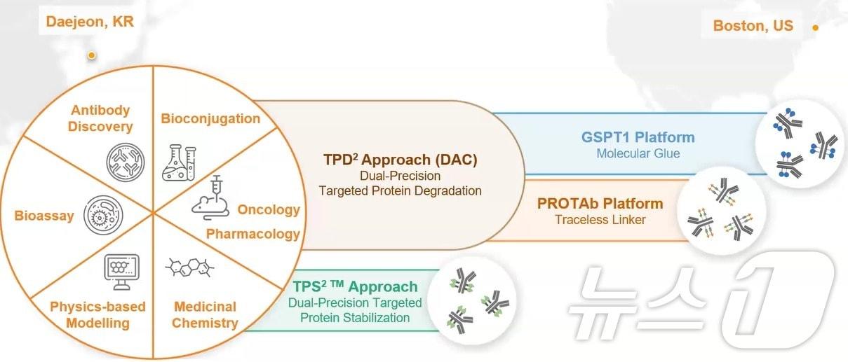 본문 이미지 - 오름테라퓨틱이 보유한 주요 신약 개발 플랫폼 기술.(오름테라퓨틱 제공)/뉴스1 ⓒ News1