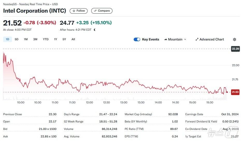 본문 이미지 - 인텔 일일 주가추이 - 야후 파이낸스 갈무리