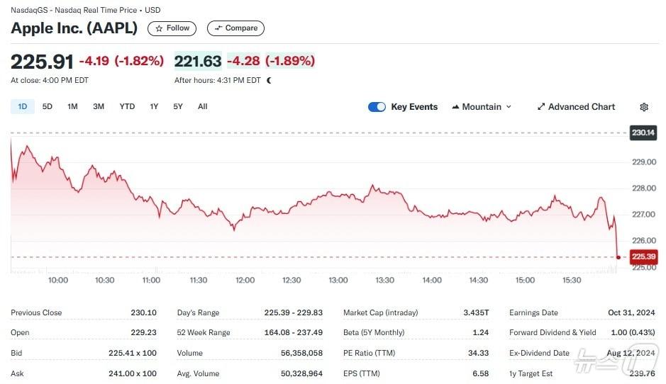 본문 이미지 - 애플 일일 주가추이 - 야후 파이낸스 갈무리