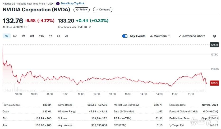 본문 이미지 - 엔비디아 일일 주가추이 - 야후 파이낸스 갈무리
