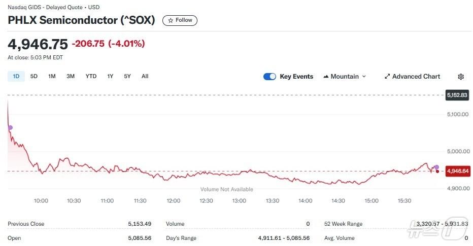 본문 이미지 - 필라델피아반도체지수 일일 추이 - 야후 파이낸스 갈무리