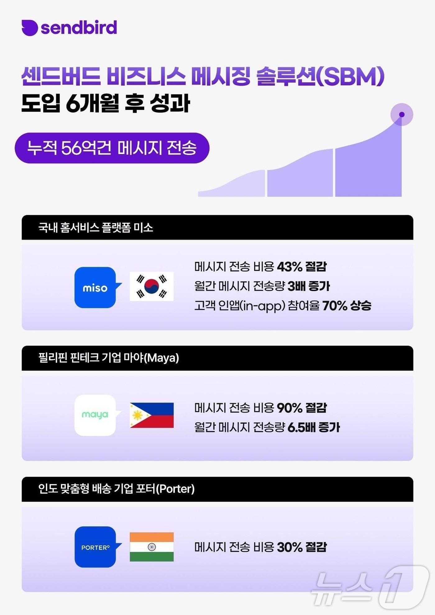 본문 이미지 - 센드버드, 비즈니스 메시징 솔루션 출시 6개월 성과(센드버드 제공)
