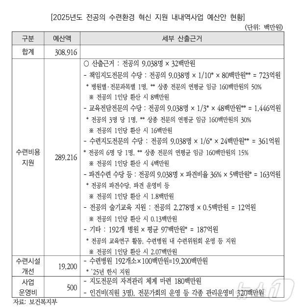 본문 이미지 - 2025년도 전공의 수련환경 혁신 지원 예산안 현황/보건복지부 제공