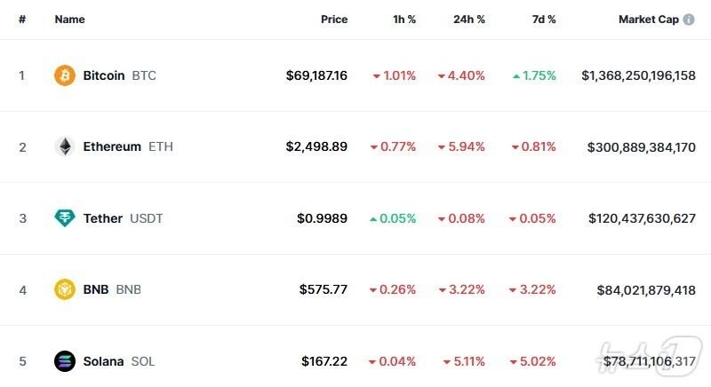 본문 이미지 - 이 시각 현재 주요 암호화폐 시황 - 코인마켓캡 갈무리