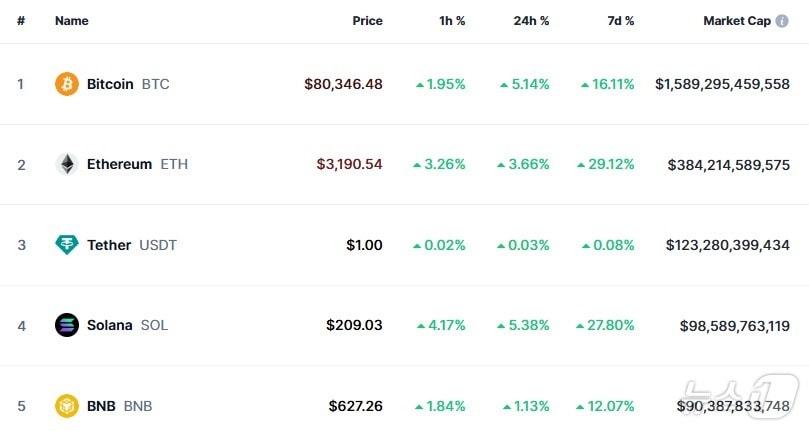 본문 이미지 - 이 시각 현재 주요 암호화폐 시황 - 코인마켓캡 갈무리