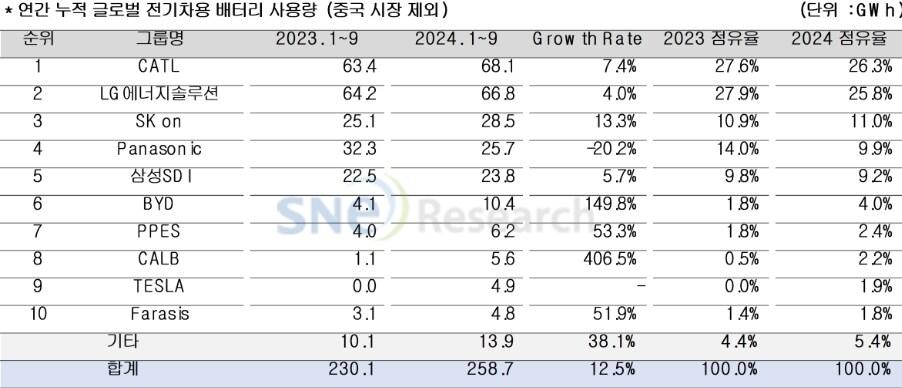 본문 이미지 - SNE리서치 제공