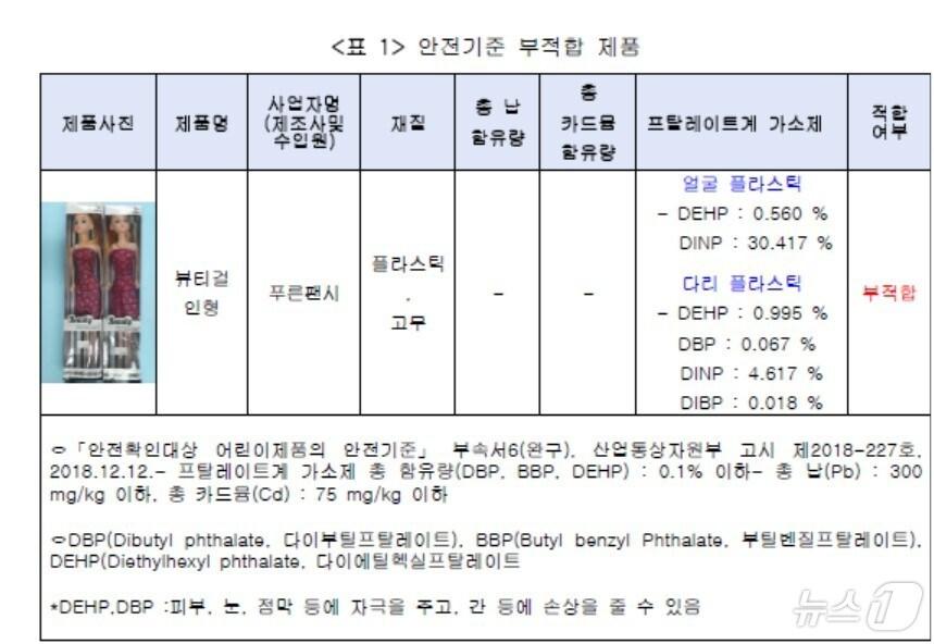 본문 이미지 - 유해물질이 검출된 '뷰티걸 인형'과 ‘안전확인대상 어린이제품의 안전기준.(용인YMCA 제공)’