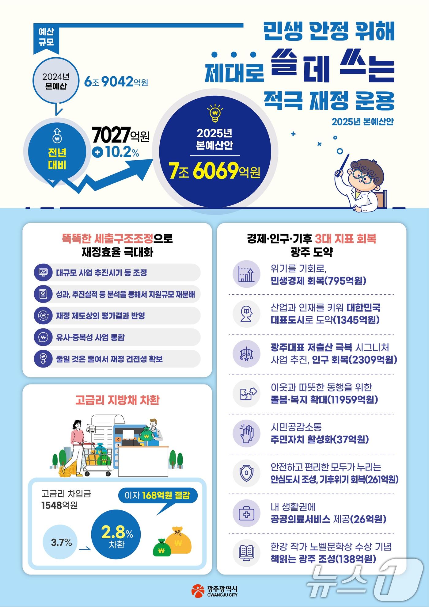 본문 이미지 - 광주시 '민생 안정 위해 제대로 쓸 데 쓰는 적극 재정 운용'.(광주시 제공)/뉴스1 