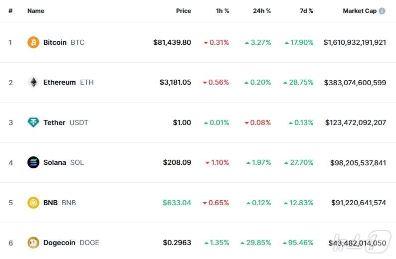 본문 이미지 - 이 시각 현재 주요 암호화폐 시황 - 코인마켓캡 갈무리