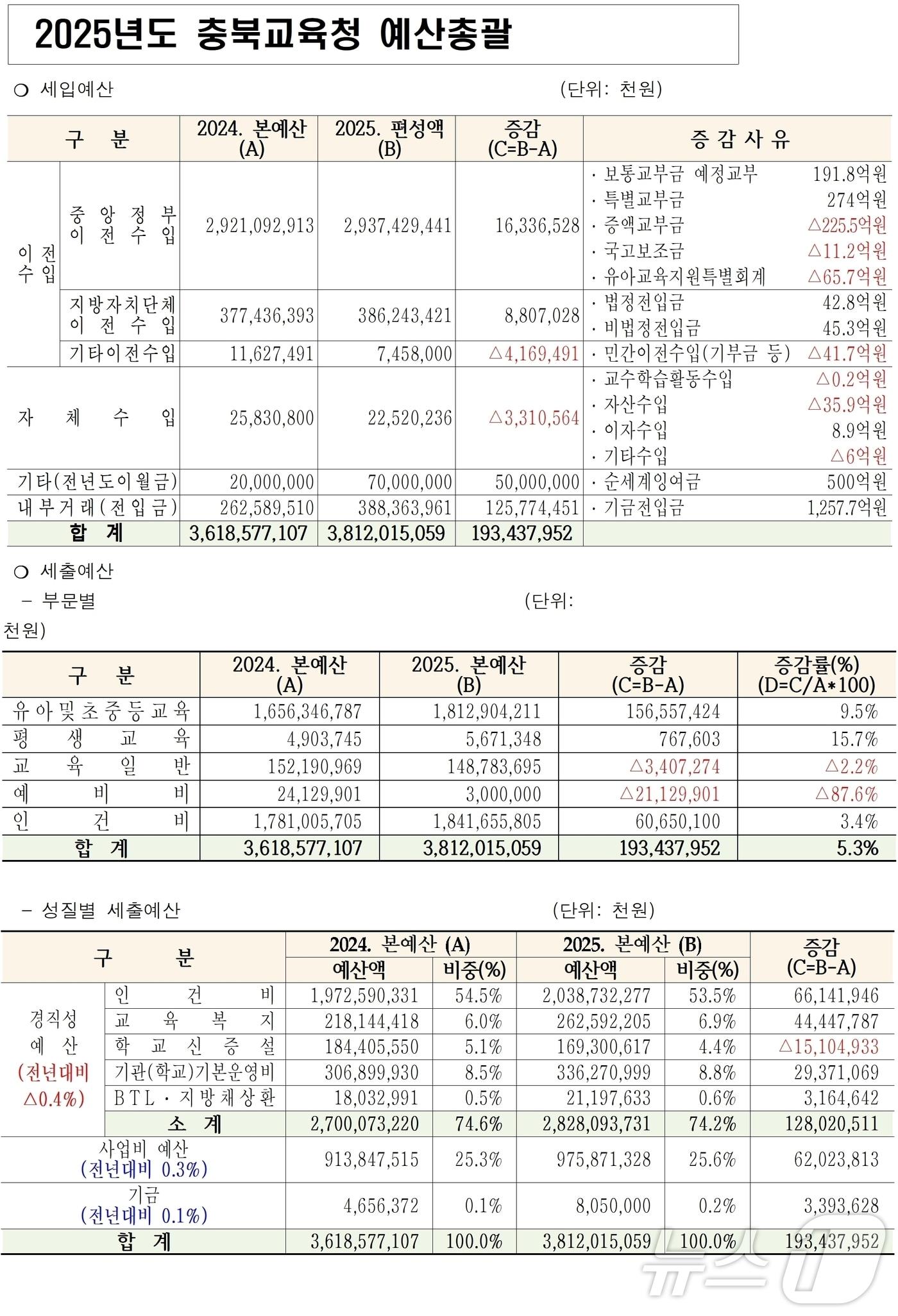 본문 이미지 - 충북교육청 2025년도 예산 총괄.(충북교육청 제공)/뉴스1