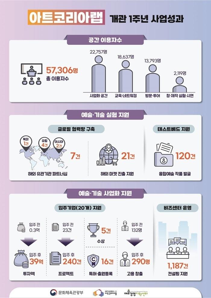 본문 이미지 - 아트코리아랩 개관 1주년 사업 성과 인포그래픽 / 아트코리아랩 제공