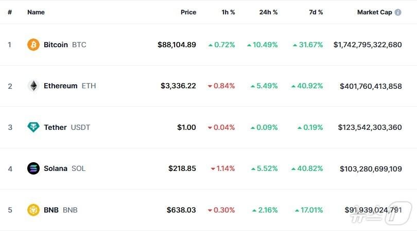 본문 이미지 - 이 시각 현재 주요 암호화폐 시황 - 코인마켓캡 갈무리