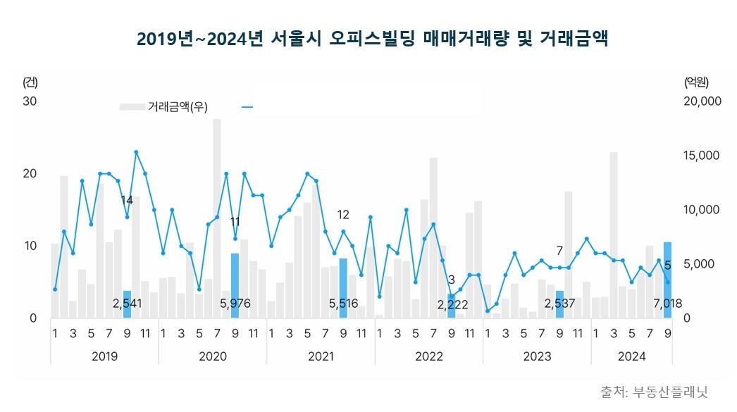 본문 이미지 - 2019년~2024년 서울시 오피스빌딩 매매거래량 및 거래금액.(부동산플래닛 제공)