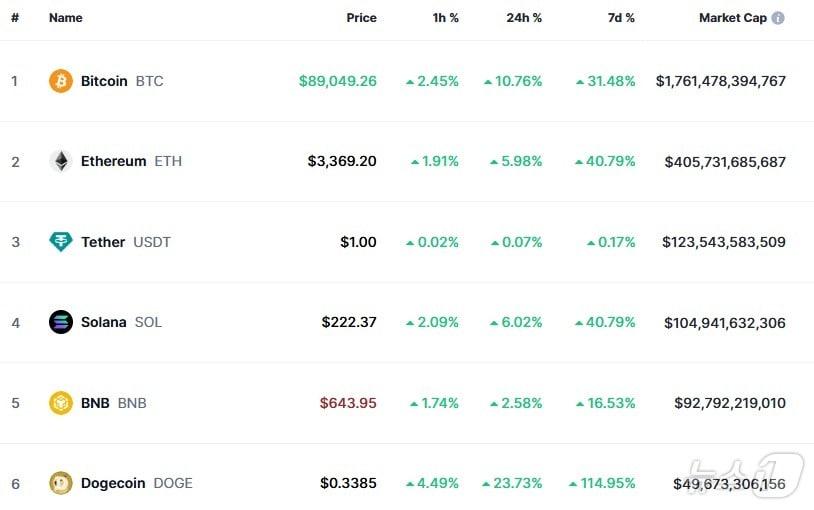 본문 이미지 - 이 시각 현재 주요 암호화폐 시황 - 코인마켓캡 갈무리