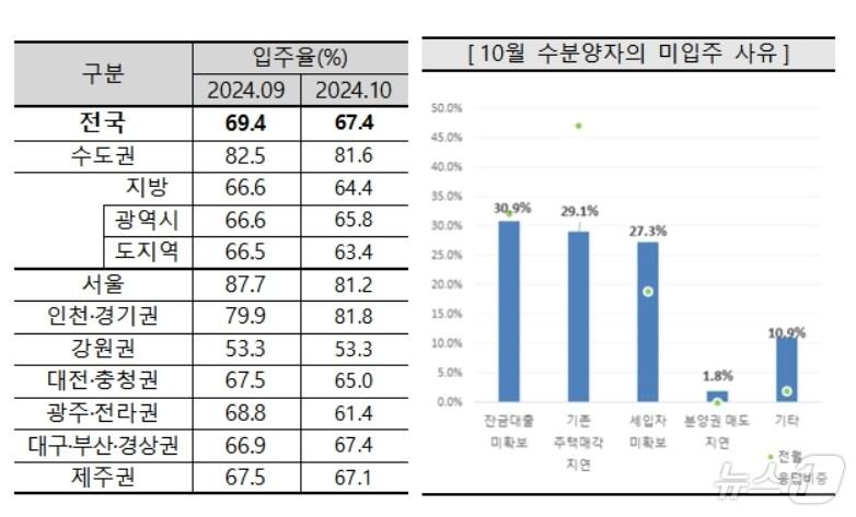 본문 이미지 - 10월 아파트 입주율과 미입주 사유(주택산업연구원 제공)