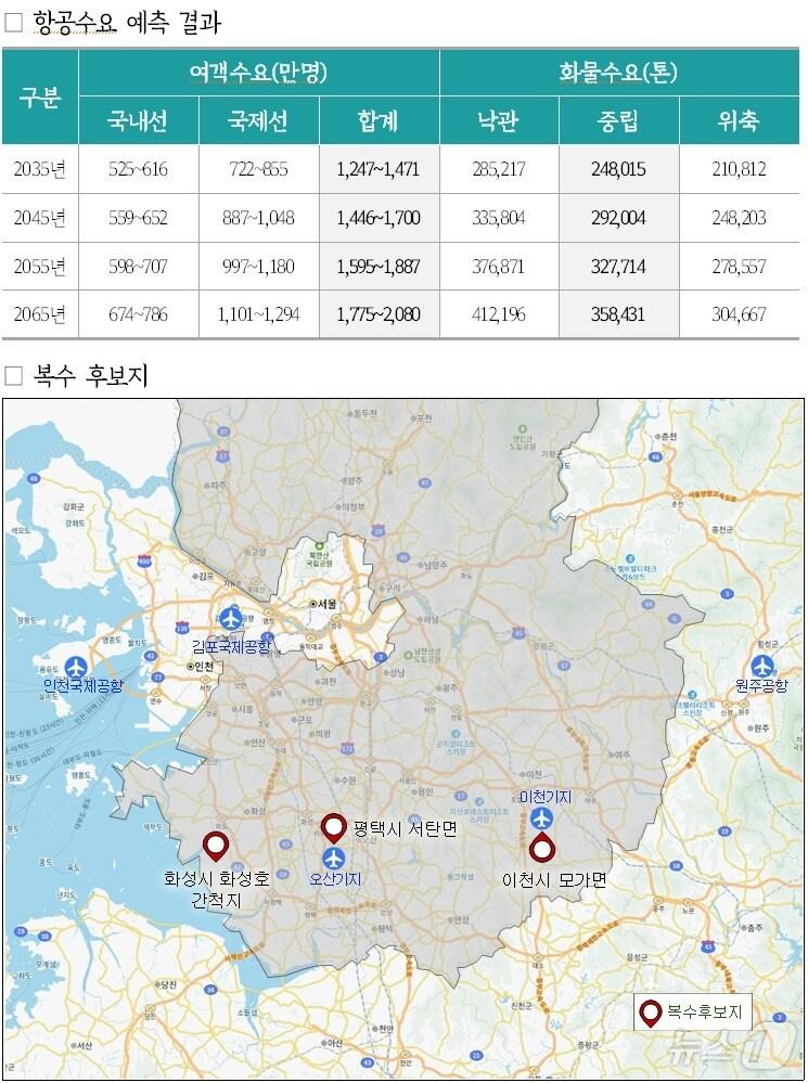 본문 이미지 - 김동연 경기도지사의 핵심 공약 중 하나인 ‘경기국제공항’ 후보지 3곳이 발표된 가운데 경기도의회 여야가 한목소리로 우려를 표시했다. 사진은 후보지 3곳의 위치도.(경기도 제공)/