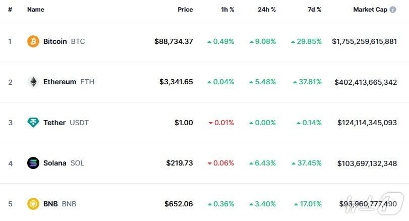 본문 이미지 - 이 시각 현재 주요 암호화폐 시황 - 코인마켓캡 갈무리
