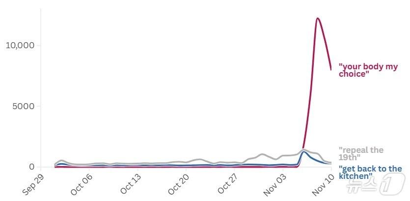 본문 이미지 - 9월~11월 온라인 여성혐오 표현 언급 빈도.(사진은 전략대화연구소 홈페이지 갈무리)