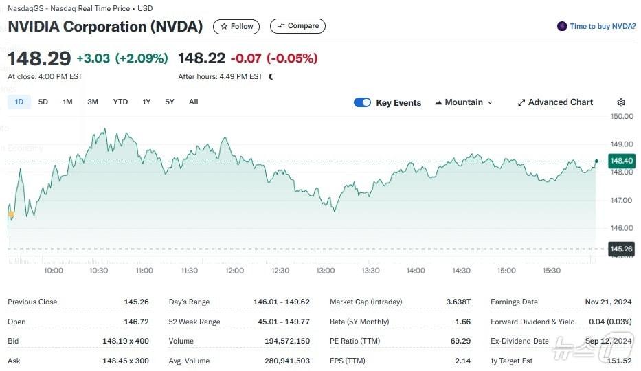 본문 이미지 - 엔비디아 일일 주가추이 - 야후 파이낸스 갈무리