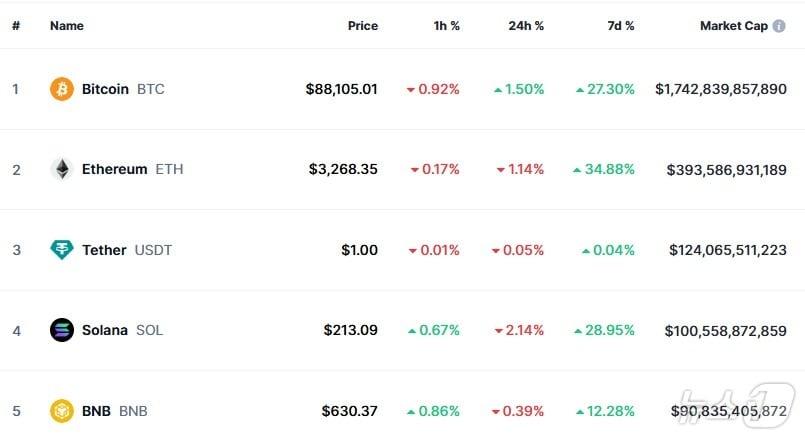 본문 이미지 - 이 시각 현재 주요 암호화폐 시황 - 코인마켓캡 갈무리