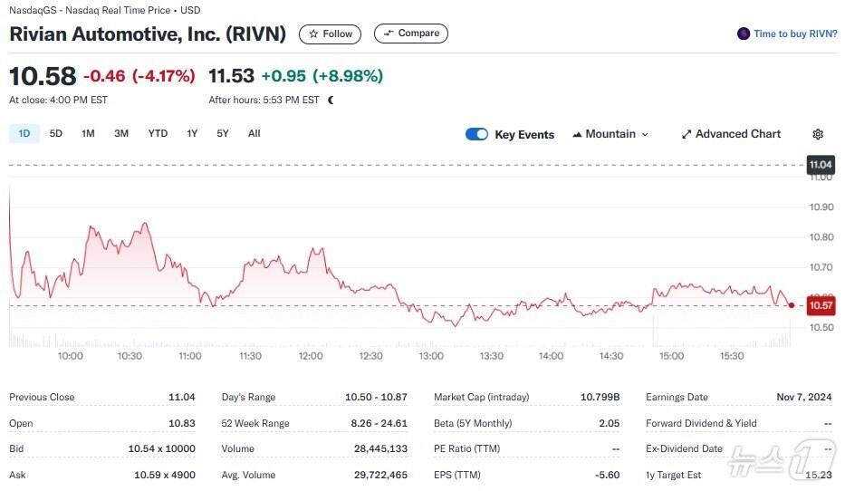 본문 이미지 - 리비안 일일 주가추이 - 야후 파이낸스 갈무리