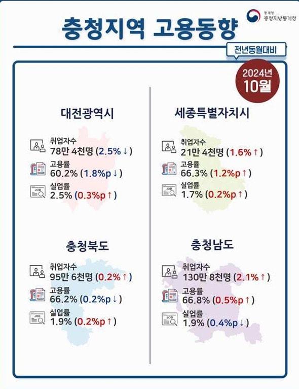 본문 이미지 - 충청지방통계청 제공.