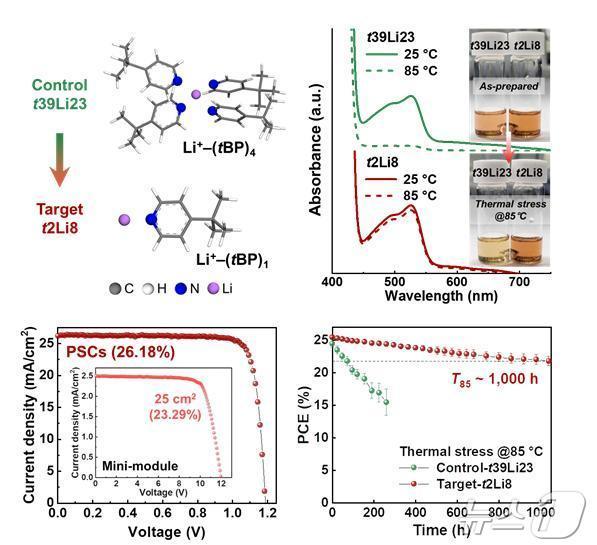 본문 이미지 - 첨가제 함량 변화에 따른 복합체 형성과정과 장기 고온 안정성 비교 결과. (UNIST 제공)