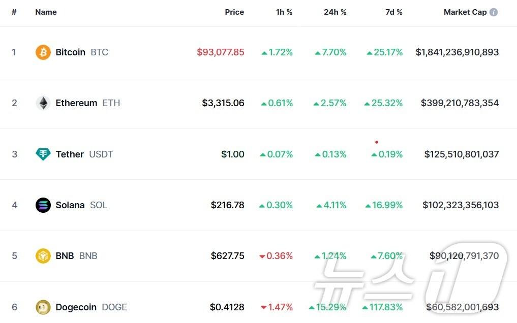 본문 이미지 - 이 시각 현재 주요 암호화폐 시황 - 코인마켓캡 갈무리