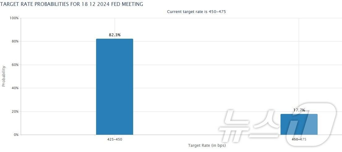 본문 이미지 - 금리인하 확률 - CME 갈무리