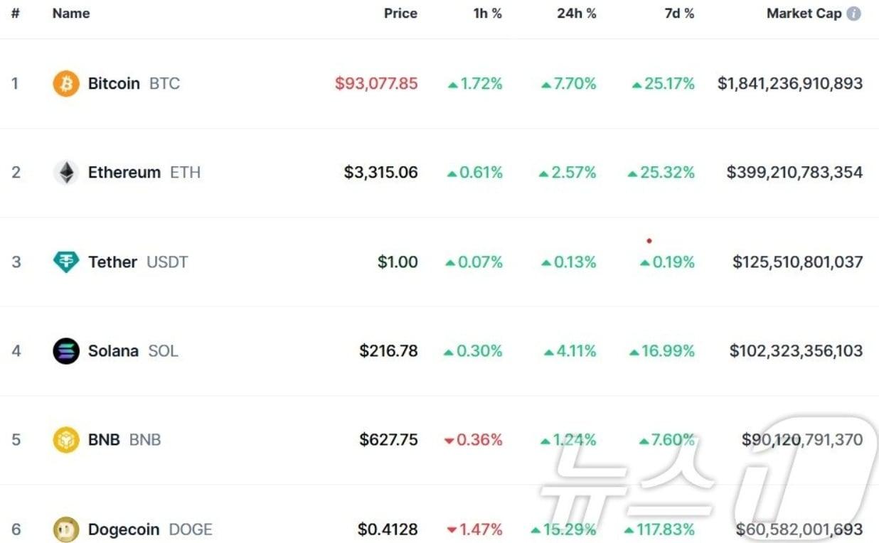 비트코인 저항선 9만달러 돌파하자 곧바로 9.3만달러 직진(종합2) - 뉴스1
