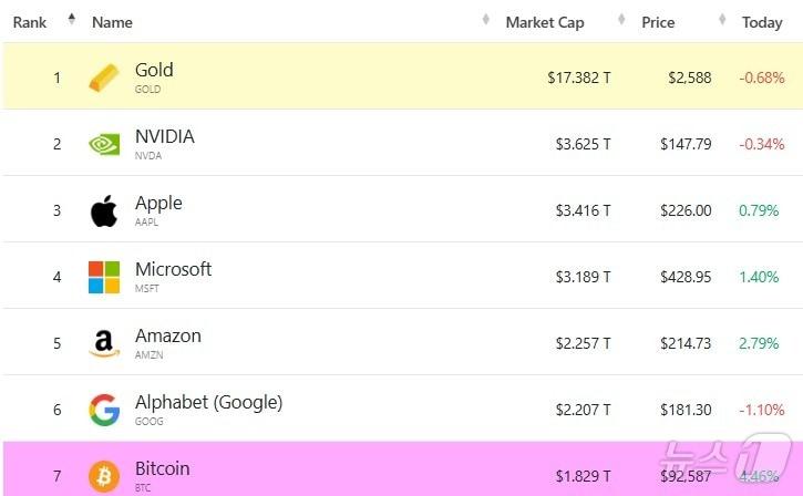 본문 이미지 - 세계 7대 자산 - 야후 파이낸스 갈무리