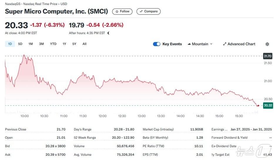 본문 이미지 - 슈퍼마이크로 일일 주가추이 - 야후 파이낸스 갈무리
