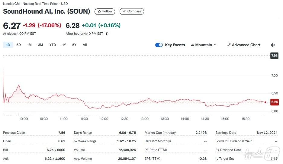 본문 이미지 - 사운드하운드 일일 주가추이 - 야후 파이낸스 갈무리