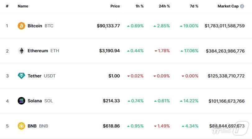 본문 이미지 - 이 시각 현재 주요 암호화폐 시황 - 코인마켓캡 갈무리