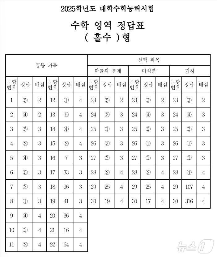 본문 이미지 - 2025학년도 대학수학능력시험 2교시 수학영역 정답표(홀수형)/한국교육과정평가원 제공ⓒ 뉴스1