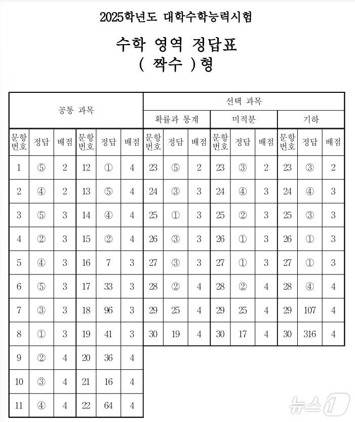 본문 이미지 - 2025학년도 대학수학능력시험 2교시 수학영역 정답표(짝수형)/한국교육과정평가원 제공ⓒ 뉴스1