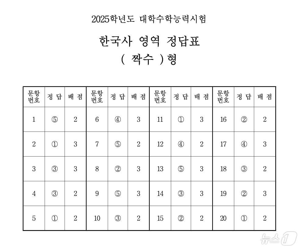 본문 이미지 - 2025학년도 대학수학능력시험 4교시 한국사영역 정답표(짝수형)/한국교육과정평가원 제공