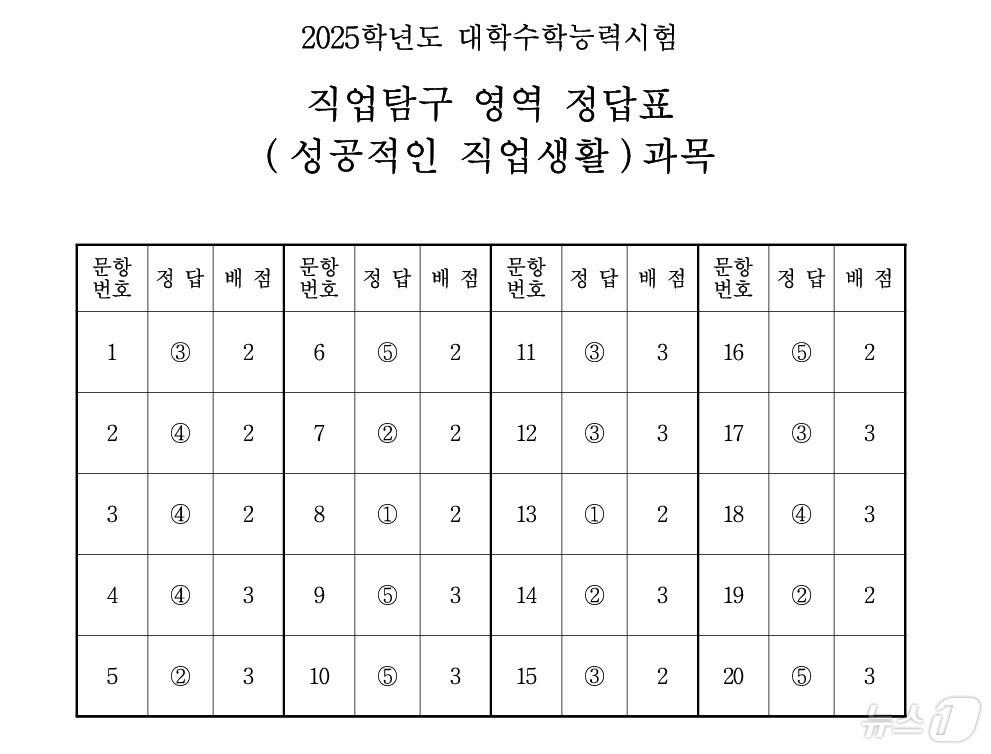 본문 이미지 - 2025학년도 대학수학능력시험 4교시 직업탐구영역(성공적인 직업생활) 정답표/한국교육과정평가원 제공